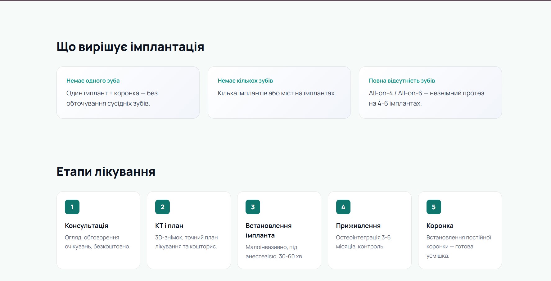 Етапи лікування — 5 кроків: Консультація (безкоштовно) → КТ і план → Встановлення (30-60 хв під анестезією) → Приживлення (3-6 міс) → Коронка. Знімає страх невідомості